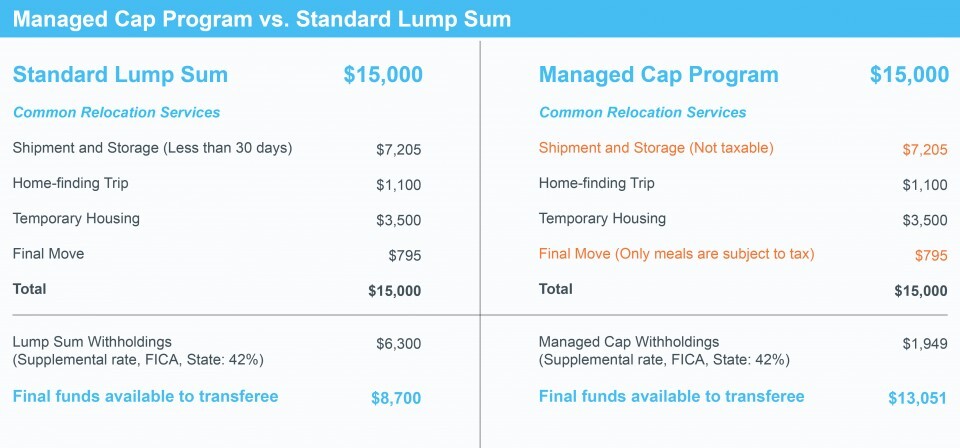 Managed Cap Programs provides 50% more relocation funds than standard lump sum programs